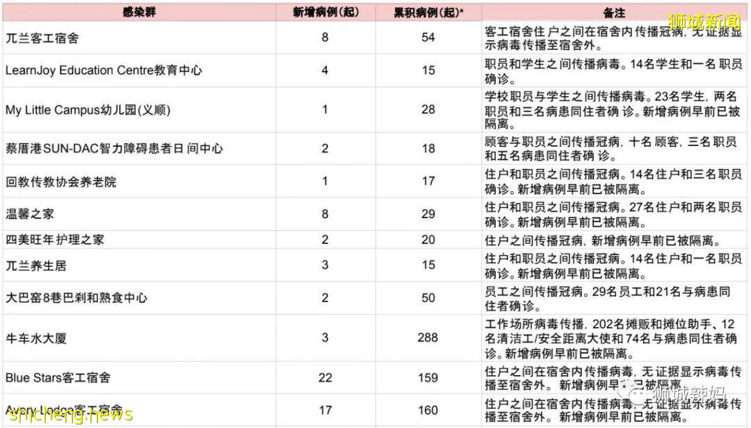 曆史新高！1周內61兒童感染，這裏能查到哪些學校中招！新加坡專家:或日增3000例