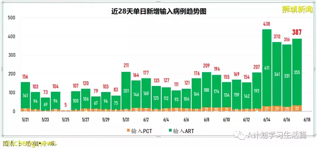 新增3782起,無人病逝;新加坡冠病疫情數據