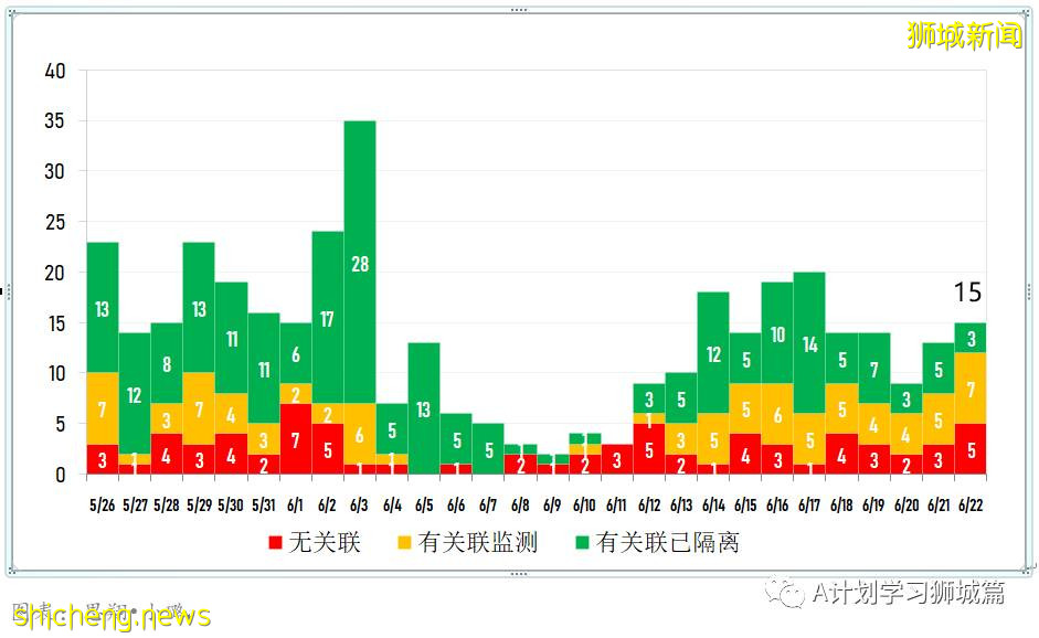 6月23日，新加坡疫情：新增22起，其中社區13起，輸入9起；新加坡放寬高風險地區入境措施