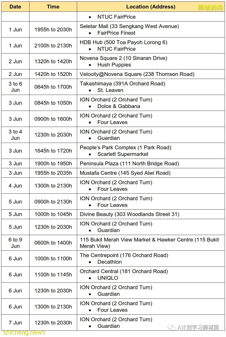 6月14日，新加坡疫情：新增25起，其中社區18起，宿舍客工1起，輸入6起；紅山景巴刹出現感染群，訪客免費檢測