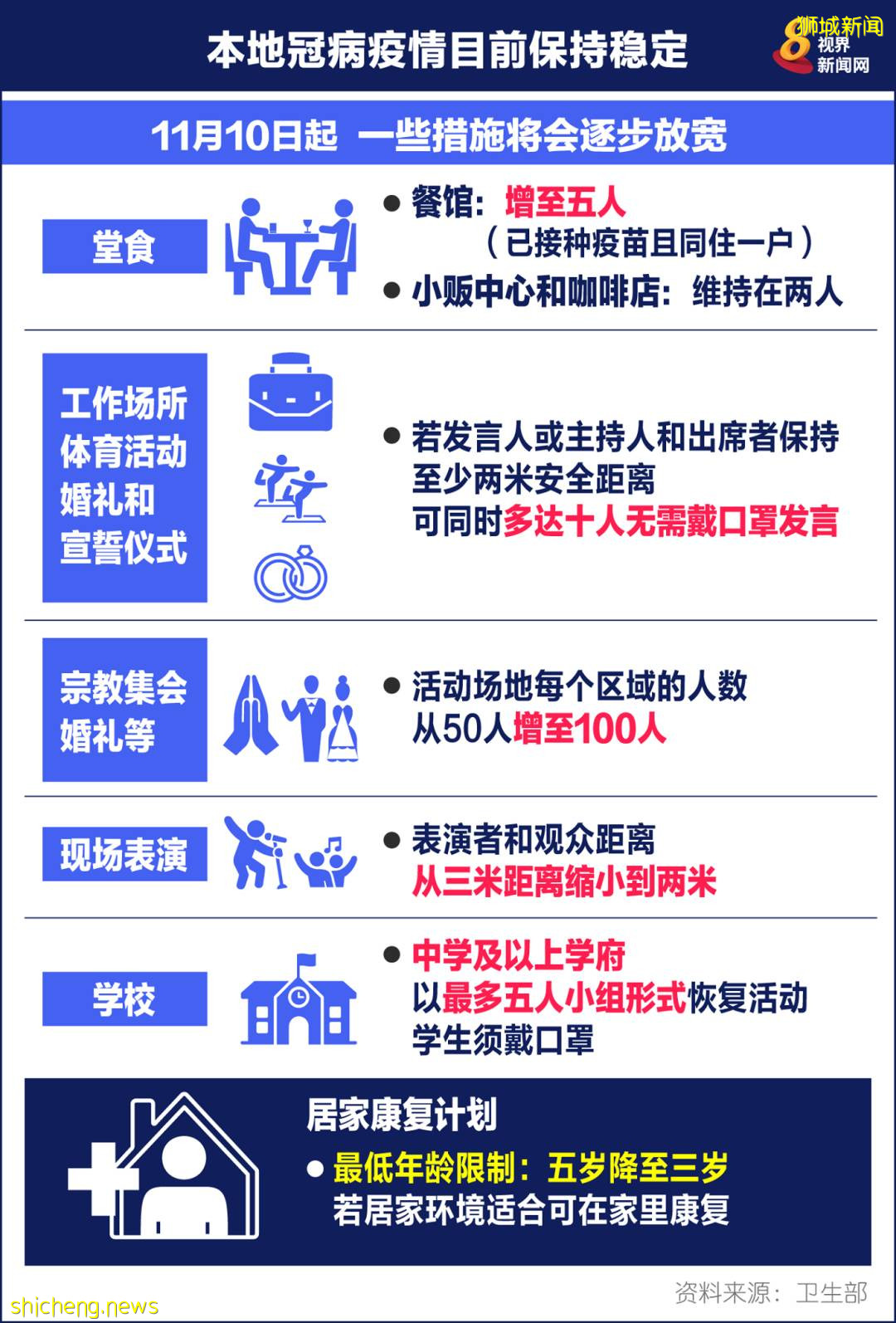 新加坡進一步放寬:允許5人堂食,10人活動,工作場所防疫放寬