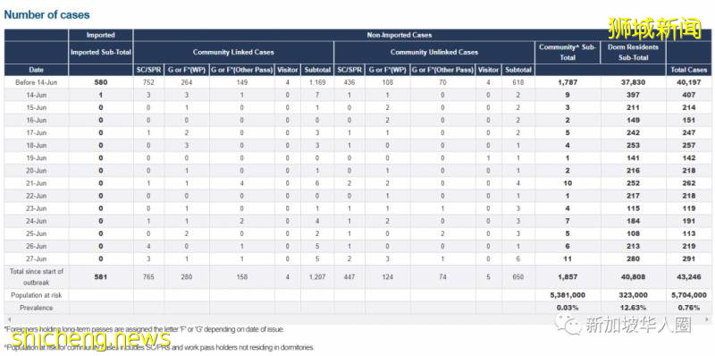 新增213例!一病患坠楼身亡!新加坡和大马拟议恢复进出和跨境旅游