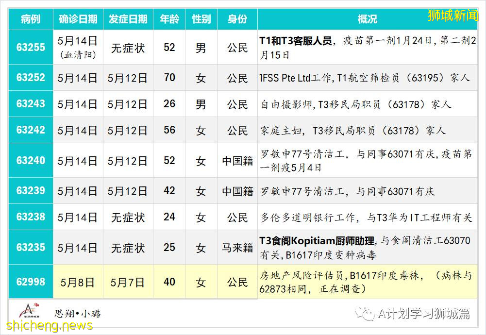 5月16日,新加坡疫情:新增49起,其中社區38起,輸入11起