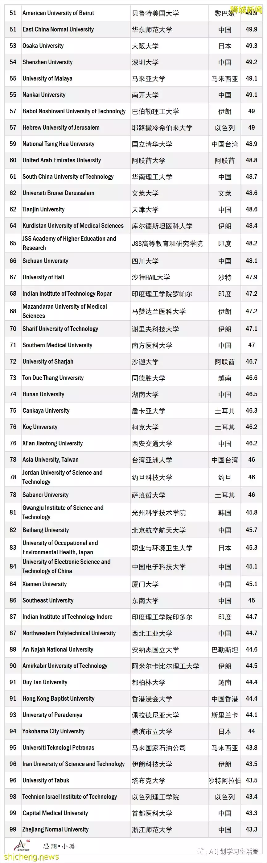 泰晤士发布2022年亚洲大学排名，中国6所,新加坡2所进入TOP10