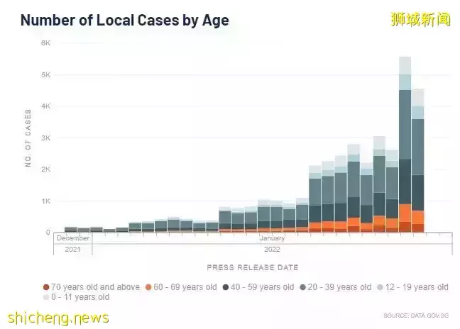新加坡新增4832;世卫:过去一周出现大流行暴发以来录得的一周最高病例数