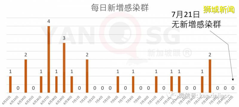 新加坡新增確診310例,累計48744例!連續三天無新增感染群,能否放松警惕