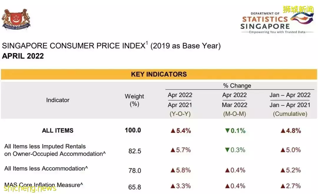 不敢花錢！新加坡食品、交通、水電物價全面上漲！做這件事，每人立即拿20新幣現金