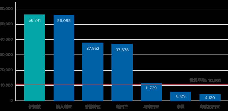 新加坡的经济处于什么水平