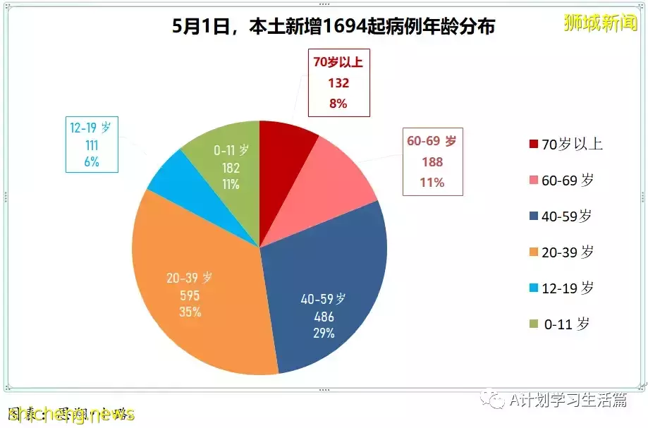 新增1336起,住院病患220人;新加坡單日新增確診冠病創今年以來新低