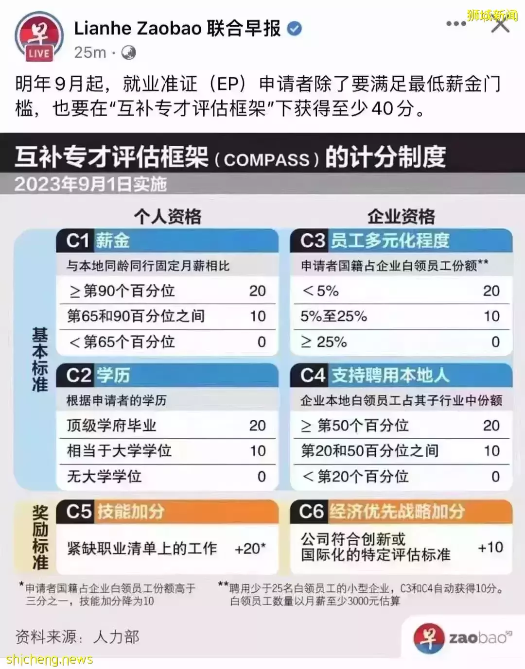 新加坡EP/SP工簽標准又提高了！你的學曆和薪水達標了嗎