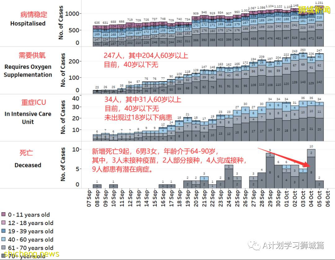 10月6日,新加坡新增3577起,其中社区2932起,宿舍客工630起,输入15起;再有三名年长逝世