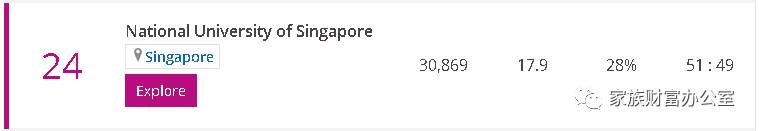 最新全球大學排名:清華居亞洲榜眼,新加坡國大,南理工緊隨其後