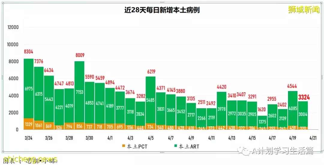 新增繼續下降至3420起，住院共266人；新加坡ICU重症病患僅6人