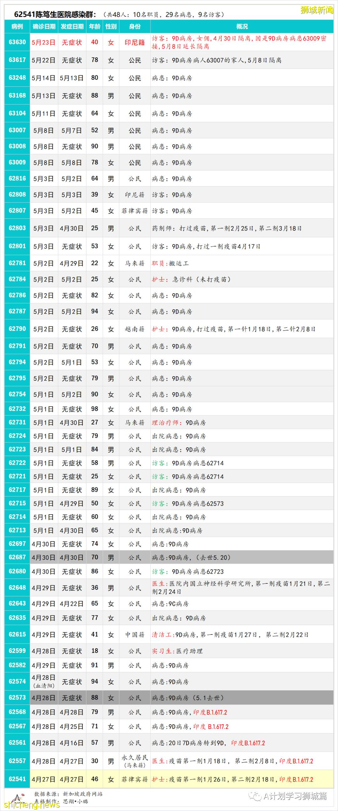 5月25日,新加坡疫情:新增30起,其中社區18起,宿舍客工3起,輸入9起;又有五名學生和一名老師確診