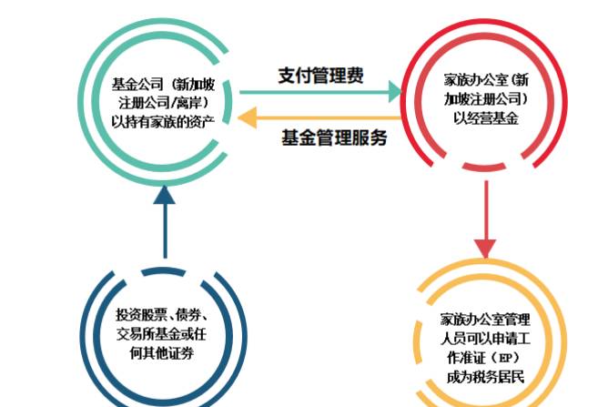 家族財富 了解新加坡單一家族辦公室的最佳移民方案