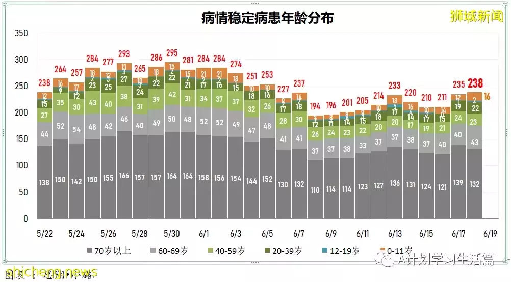 新增3199起，有1人去世；新加坡冠病疫情數據