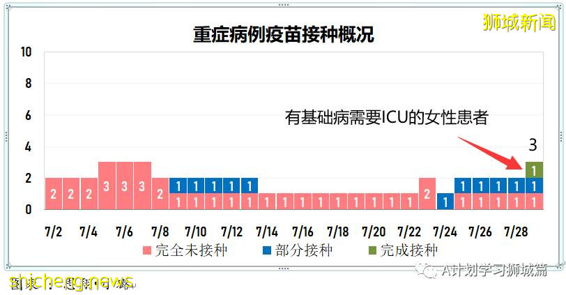 7月30日，新加坡疫情：新增139起，其中本土131起，輸入8起；榜鵝小學學生和教職員將進行第二輪檢測