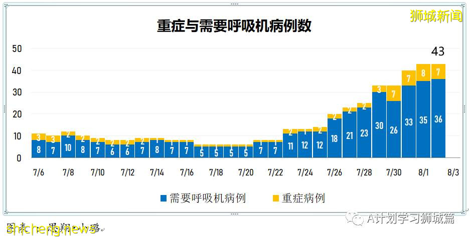 8月3日，新加坡疫情：新增102起，其中本土98起，輸入4起；新光學校一名學生確診