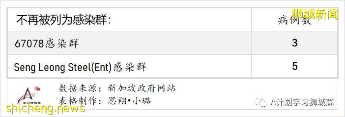 9月2日，新加坡疫情：新增191起，其中本土187起，輸入4起；國大附屬數理中學一名學生確診