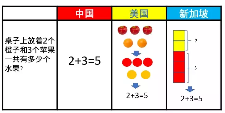 國際學校=數學不好？我們對比了新加坡、美國、 中國的數學教育，發現