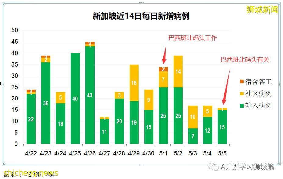 5月6日，新加坡疫情：新增18起，其中社區2起，輸入16起；部分南大和國大學生受邀預約接種疫苗