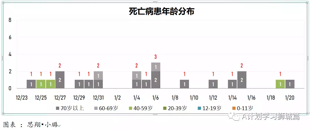 新增1472起,奧密克戎本土新增1001起;新加坡每周病例增長率2.17,攀升到四個月來新高