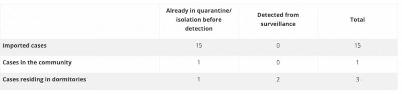 昨天新加坡境外输入15例！专家：澳洲和越南游客可能不会来