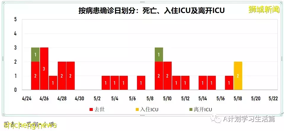 新加坡冠病病例回落至3000起以下 報2827起,有一人去世