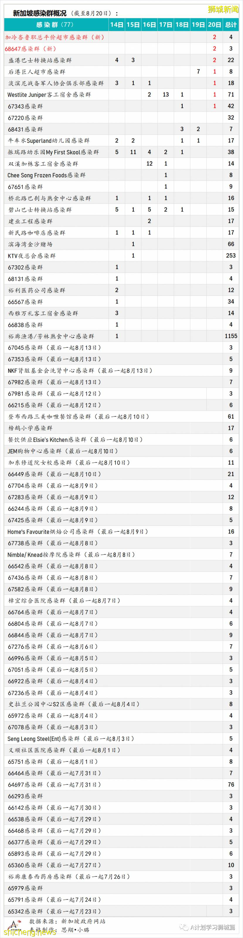 8月21日，新加坡疫情：新增37起，其中本土32起，輸入5起；連續第19天維持在雙位數