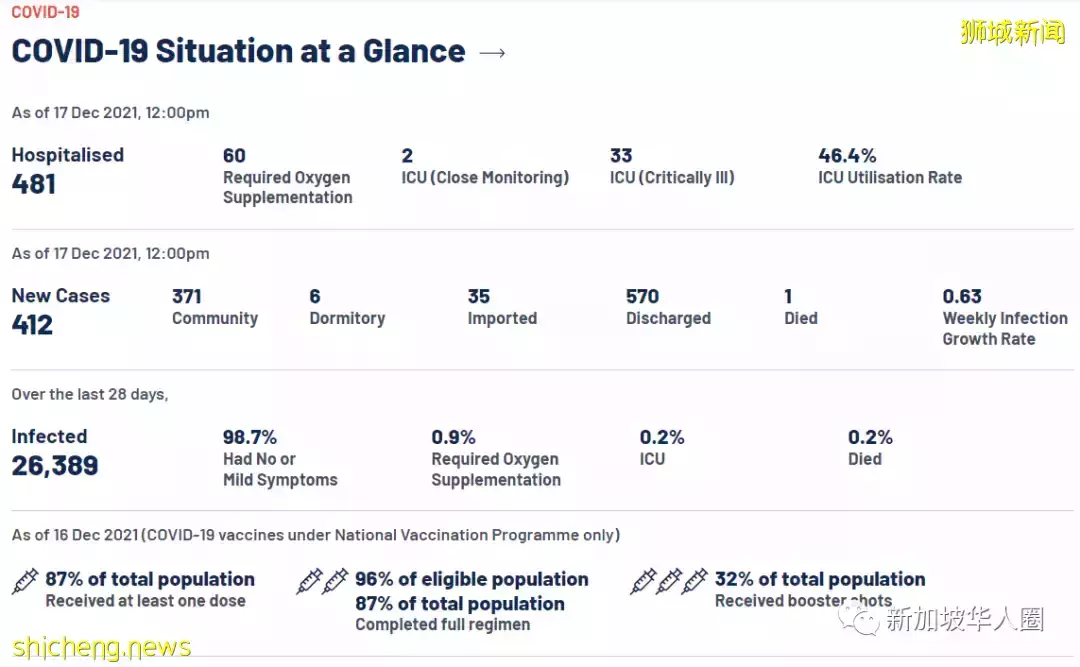 271例，在​新加坡同時感染奧密克戎和德爾塔，恐變異成超級病毒？