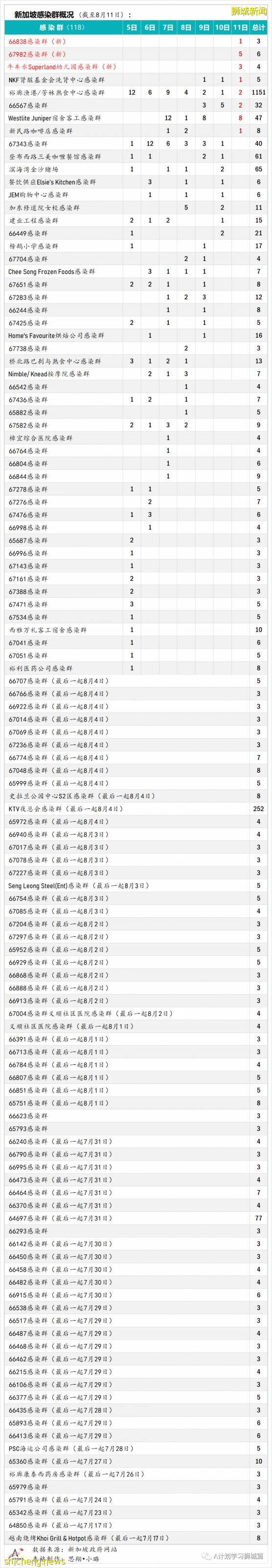 8月12日，新加坡疫情：新增59起，全是本土感染病例；又有三名學生確診冠病