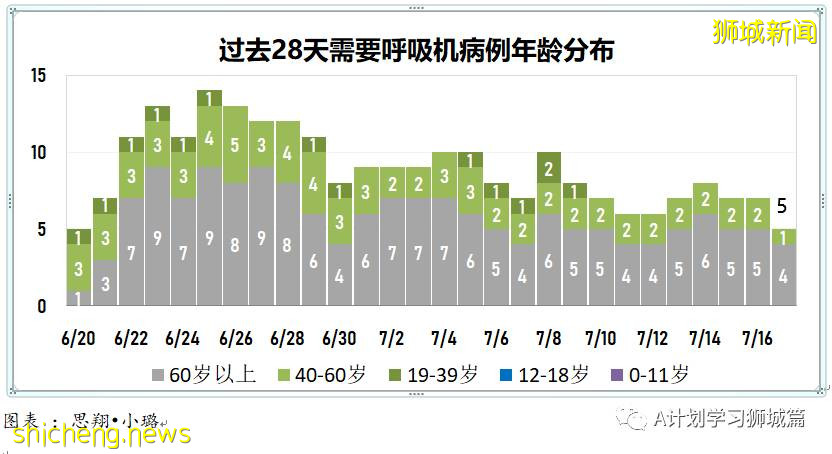 7月18日,新加坡疫情:新增92起,其中本土88起,輸入4起;所有巴刹的海鮮和魚販即日暫停營業
