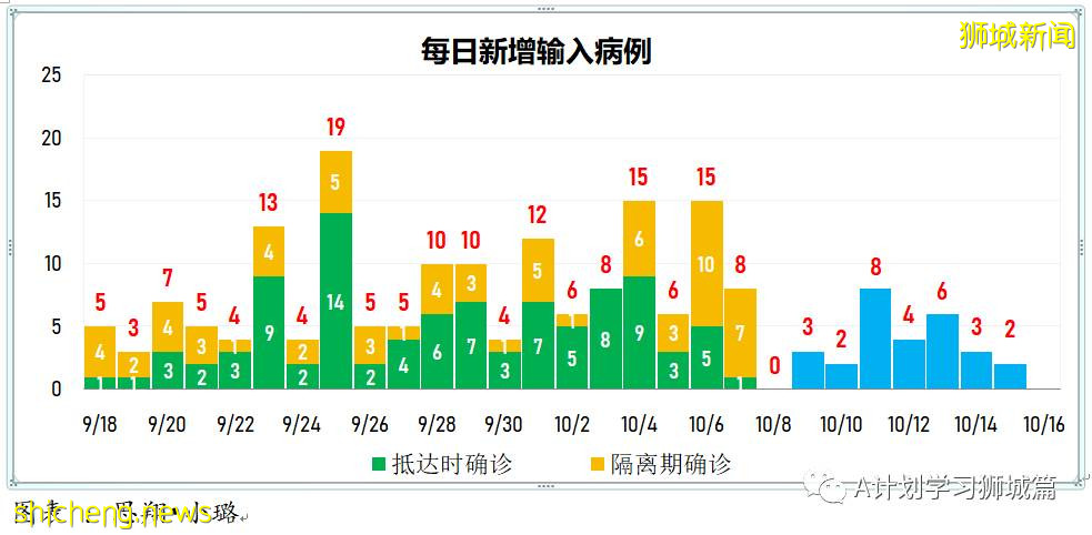10月16日,新加坡新增3348起,其中社區2688起,宿舍客工656起,輸入4起;9人因冠病並發症逝世
