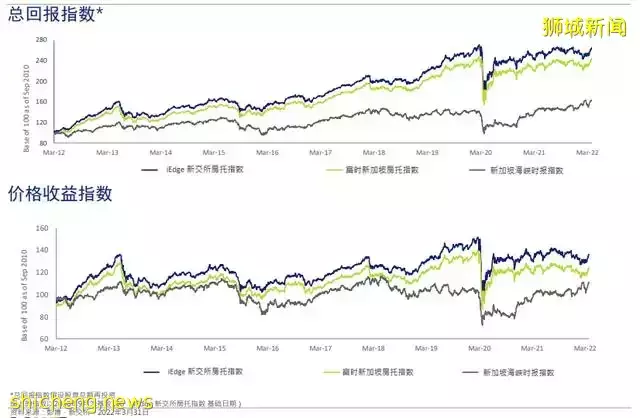 2022年4月月度“新加坡房托(S REIT)和地産商業信托分析報告”