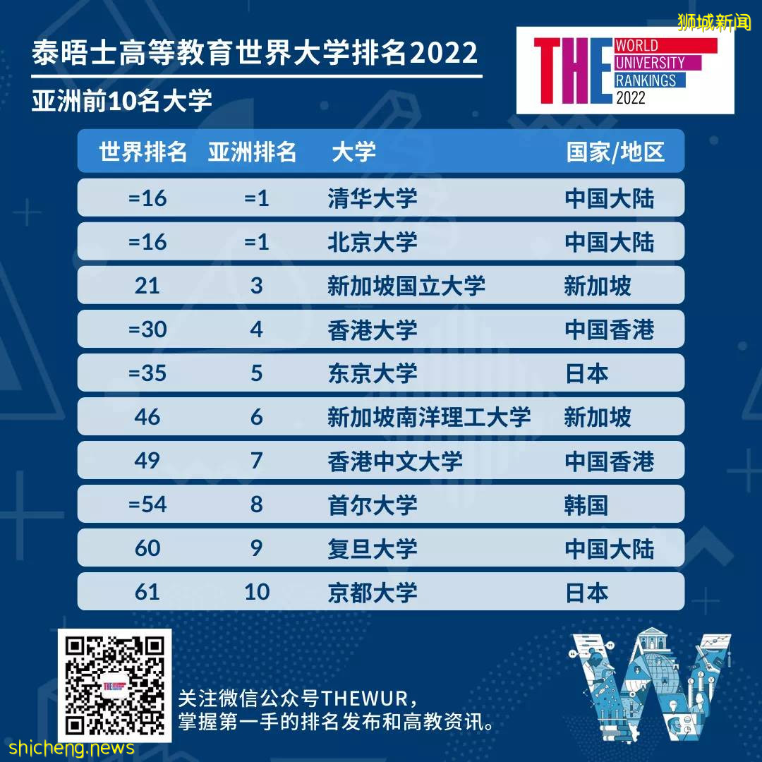 泰晤士高等教育最新排名,新加坡国立大学(NUS)位列全球21
