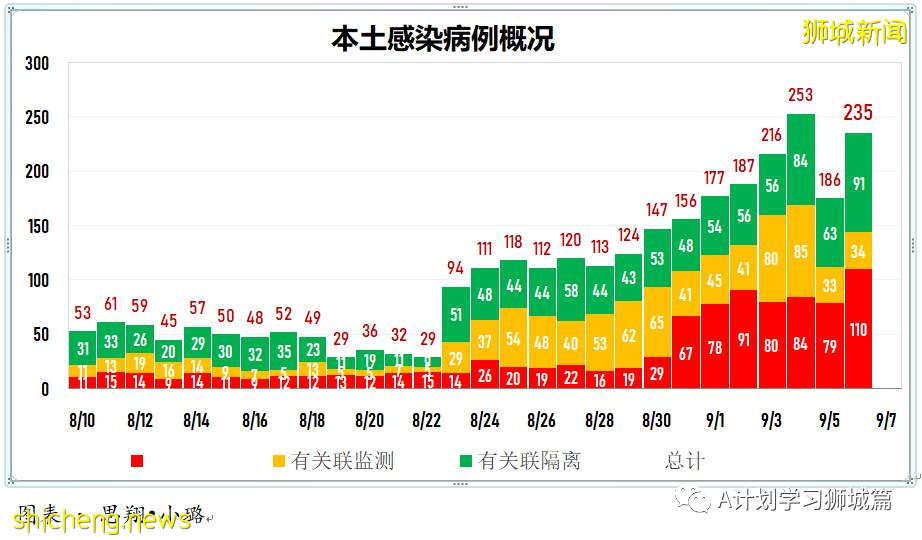 9月7日，新加坡疫情：新增332起，其中本土328起，輸入4起；同住戶成員間感染的病例占57％