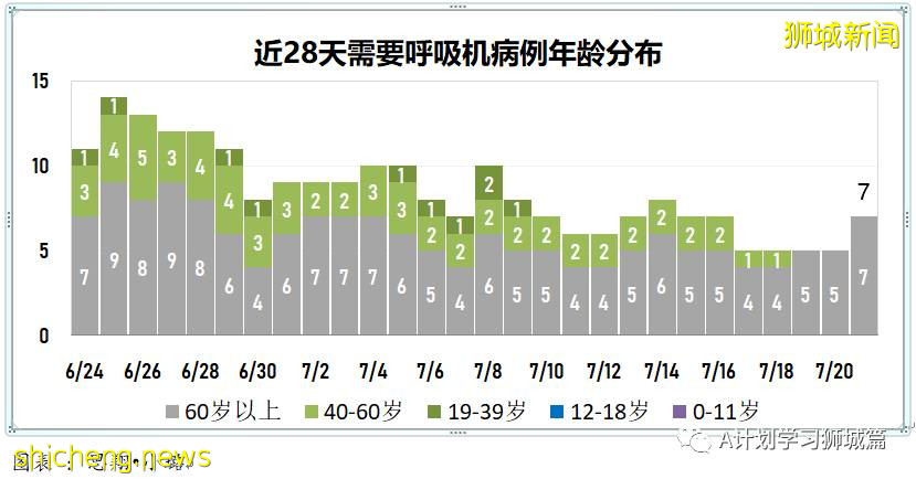 7月22日，新加坡疫情：新增170起，其中本土162起，輸入8起；又兩所中學出現確診病例