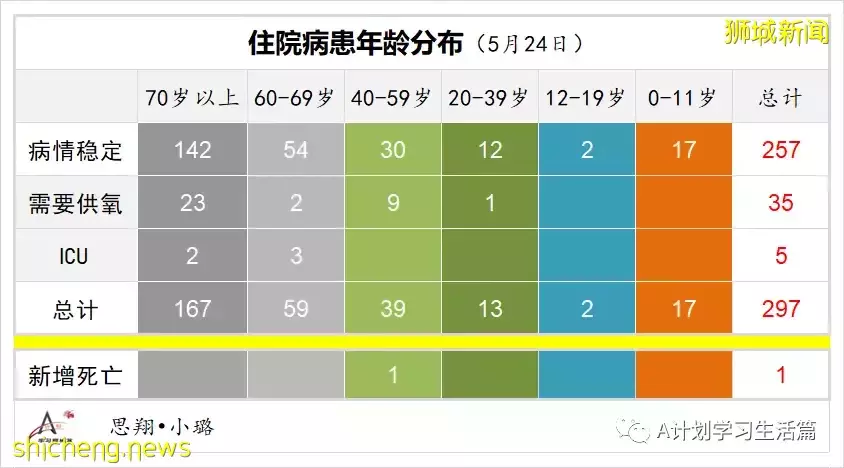 新加坡單日新增4167起冠病病例 兩人病逝