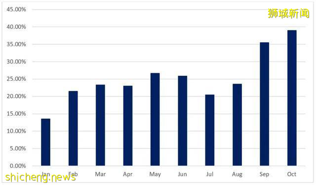 合登观点分享：新加坡10月发展商销售数据
