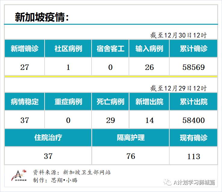 12月30日，新加坡疫情：新增27起，其中社區1起，輸入26起