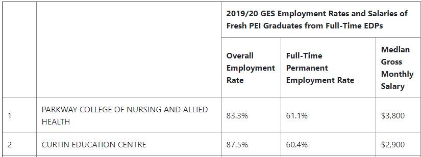 最新新加坡私校毕业生就业调查报告发布！看起来