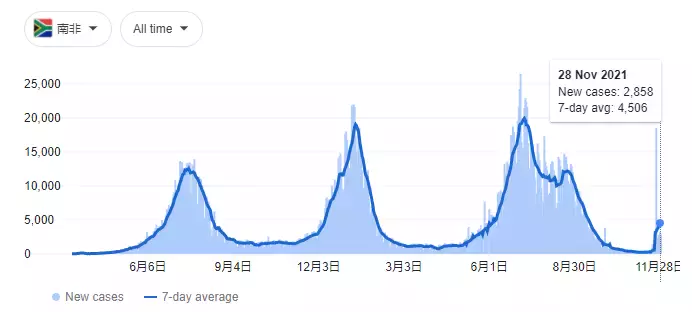 比德尔塔传染力强37.5%! 世卫再发布"毒王"奥密克戎高风险警告