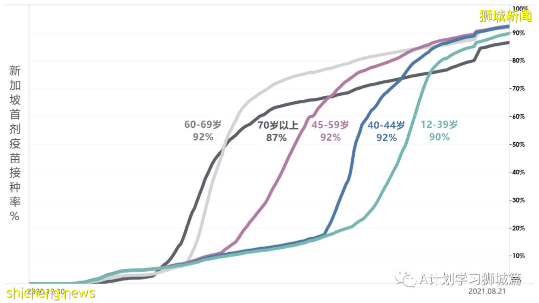 8月23日，新加坡疫情：新增94起，其中本土35起，輸入4起；本土中59起是北海岸客工宿舍客工