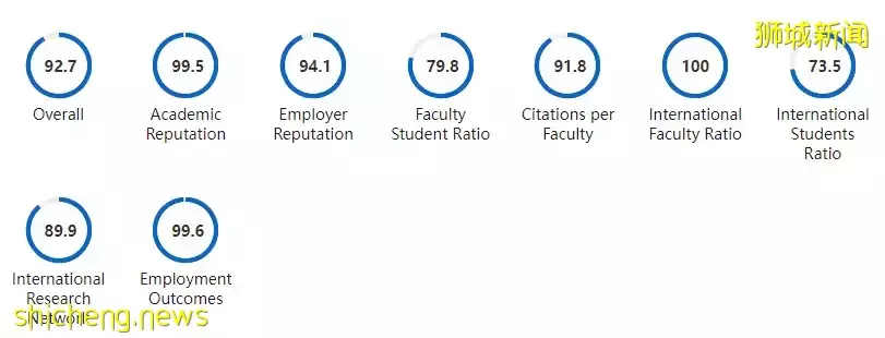 QS 2023世界大学排名出炉，NUS蝉联亚洲第一