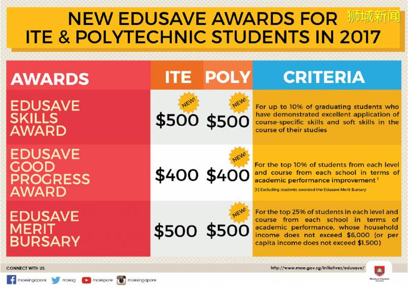 從小學到大學，高達$16萬新幣，新加坡各項獎學金快來看