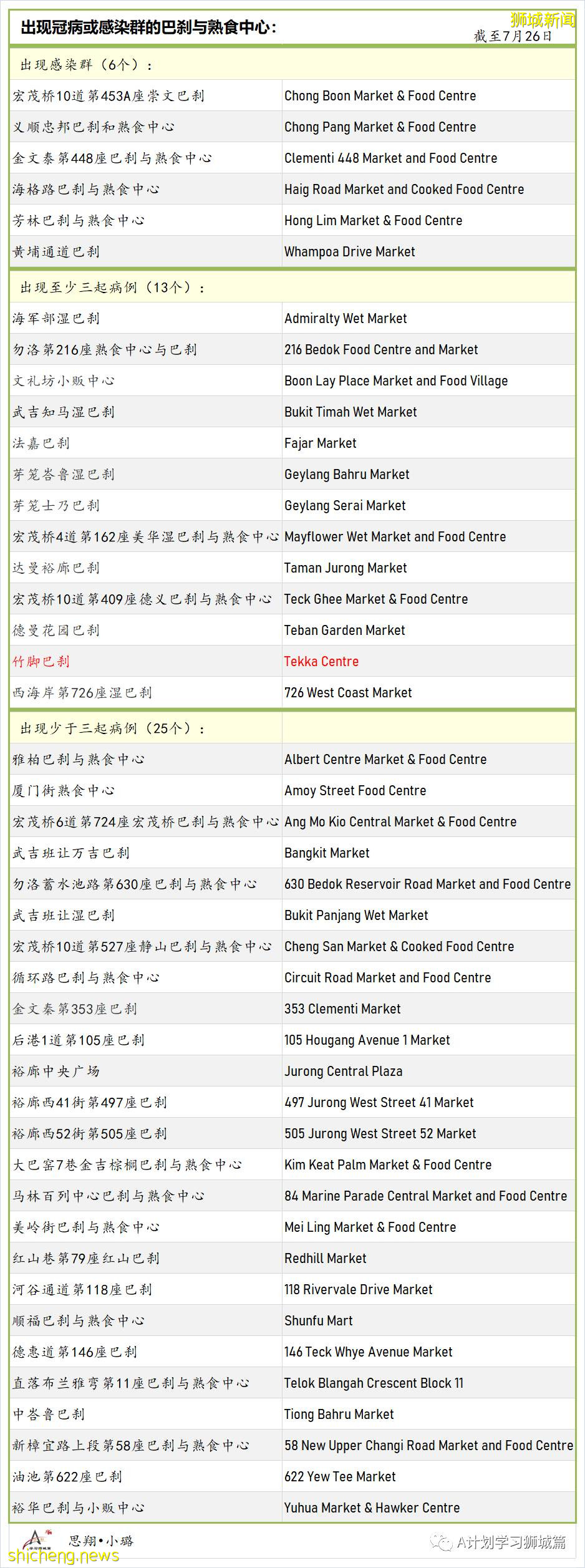 7月27日，新加坡疫情：新增139起，其中本土136起，輸入3起；再五所學校出現確診病例