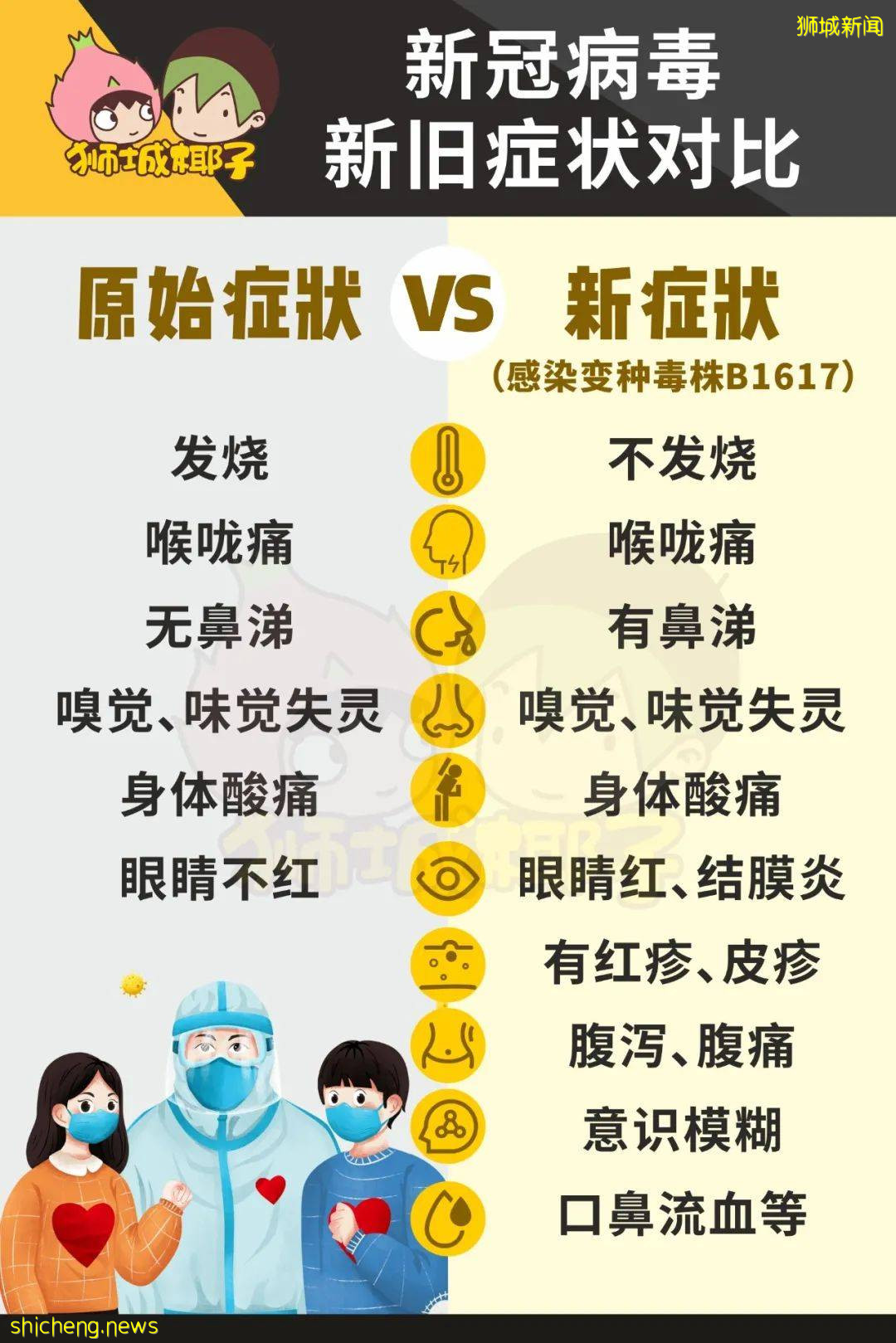 “新加坡今年疫情比去年更危险！”专家警告被疯传，感染变异病毒的6大新症状要小心