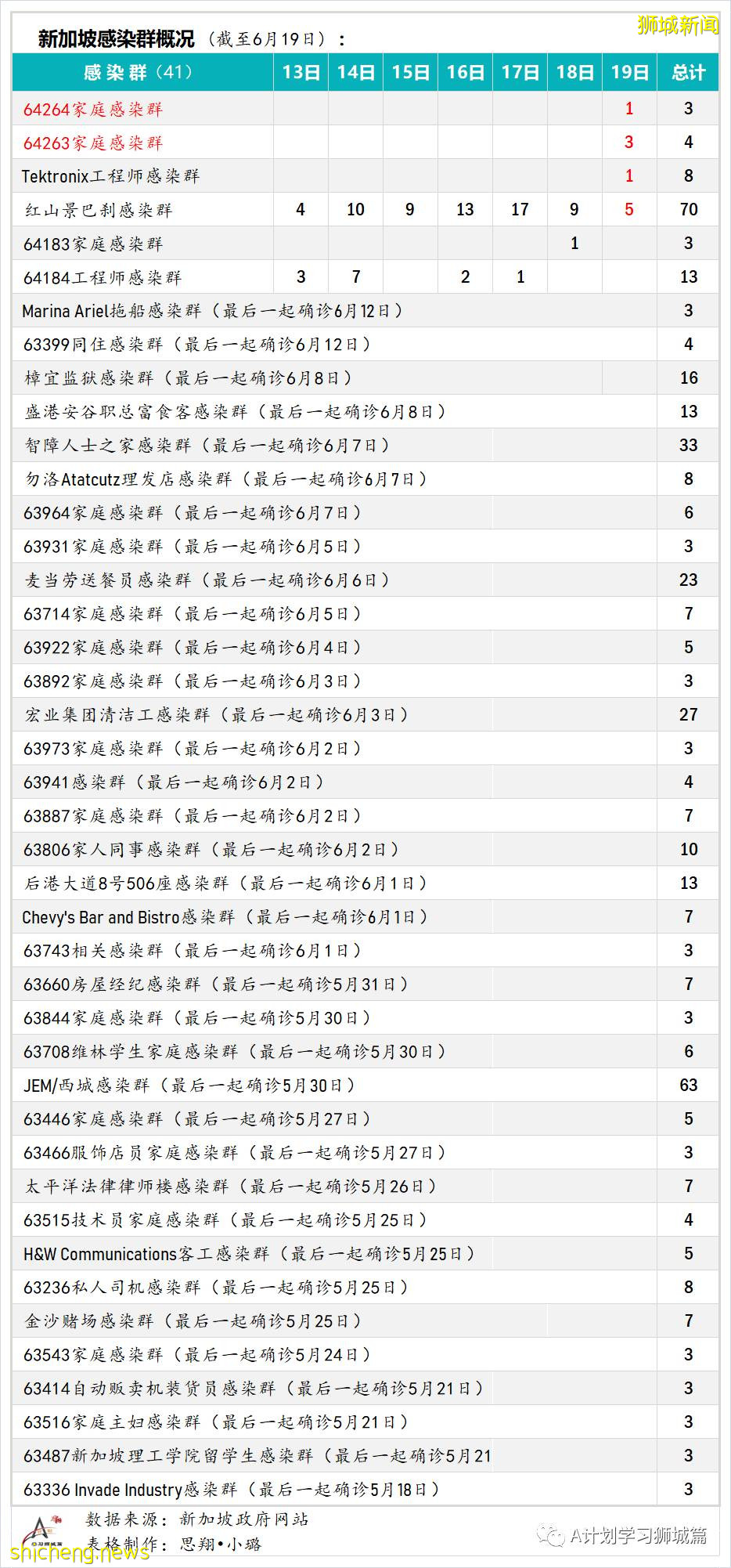 6月20日,新加坡疫情:新增11起,其中社區9起,輸入2起;紅山景八座組屋所有居民強制檢測