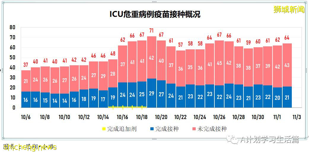 11月3日，新加坡新增3635起，其中社區3223起，宿舍客工409起，輸入3起；12人因冠病並發症去世