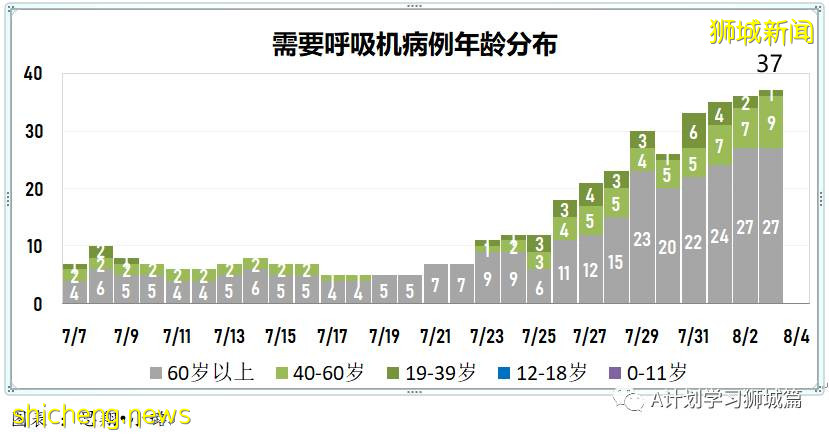 8月4日，新加坡疫情：新增95起，其中本土92起，輸入3起；8月5日至18日所有醫院暫停探訪
